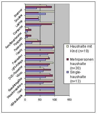 Bild: Hohe Verbreitung digitaler Technologien im sozialen Wohnbau