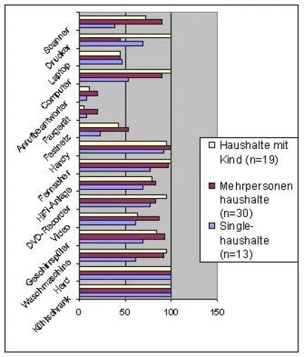 Bild: Hohe Verbreitung digitaler Technologien im sozialen Wohnbau