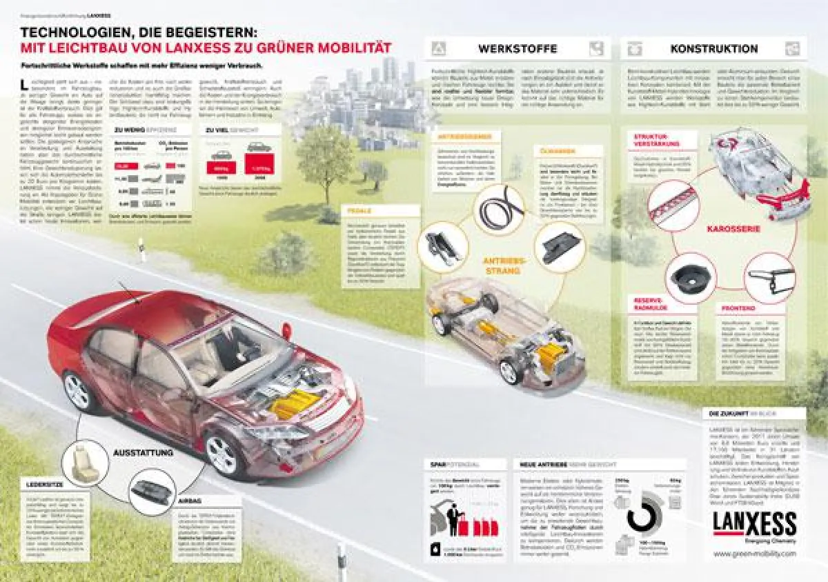 ixtract entwickelt Infografik über Leichtbaulösungen von LANXESS.