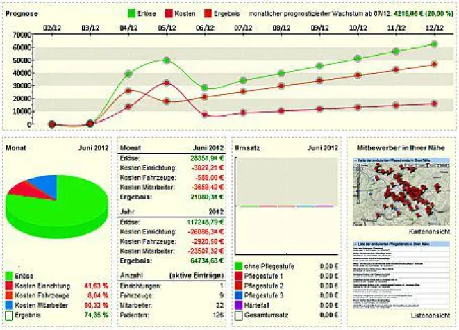 Software für häusliche Pflege bringt umfangreiches Controlling-Werkzeug mit Bild: Software für häusliche Pflege bringt umfangreiches Controlling-Werkzeug mit