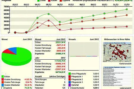 Bild: Software für häusliche Pflege bringt umfangreiches Controlling-Werkzeug mit