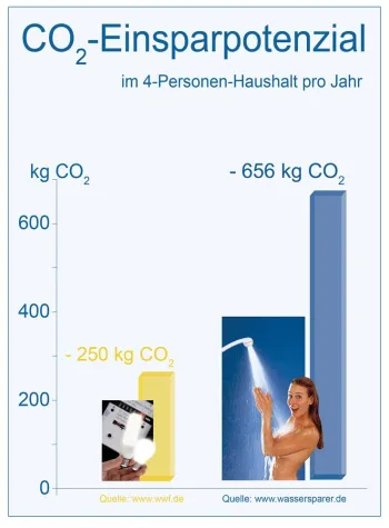 Bild: Wasser länger genießen - Sparduschen vermeiden doppelt so viel CO2 wie Energiesparlampen