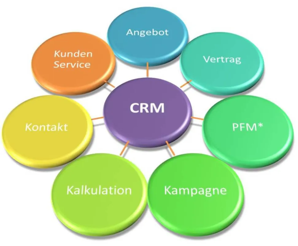Ein integriertes CRM für alle Vertriebsprozesse
