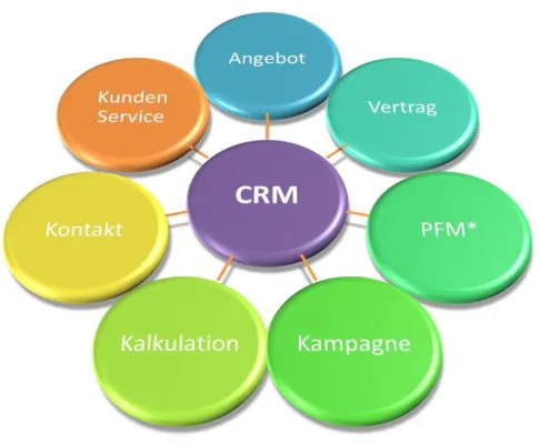 Bild: Dem Wettbewerb einen Schritt voraus – Customer Relationship Management mit SAP HANA