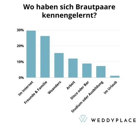 Bild: Swipe right zum Altar: Hochzeitsstudie 2023 zeigt Trends und Impulse für E-Commerce und Digitalbranche