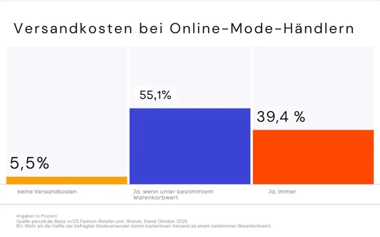 Bild: Vom Marketingversprechen zur Marge: Wie Modehändler Versand und Retoure neu denken