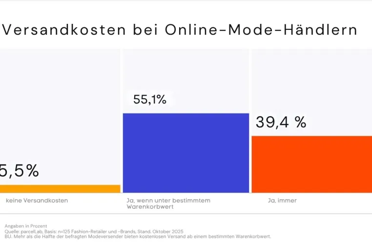 Bild: Vom Marketingversprechen zur Marge: Wie Modehändler Versand und Retoure neu denken