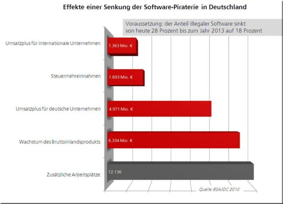 Effekte einer Senkung der Software-Piraterie