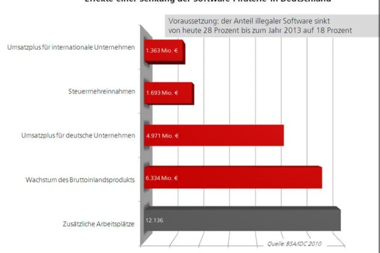 Bild: Deutsche Wirtschaft könnte bis 2013 um 4,9 Milliarden Euro wachsen