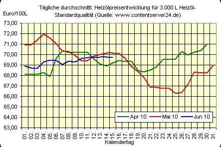 Bild: Heizölpreis leicht fallend, Rohölpreis steigt vor Veröffentlichung neuer US-Lagerdaten