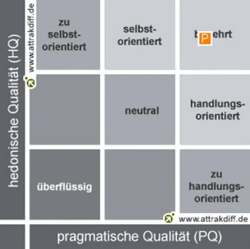 Erwartungen bestätigt: Die Teilnehmer empfinden das iPhone als sehr attraktiv und begehrenswert.