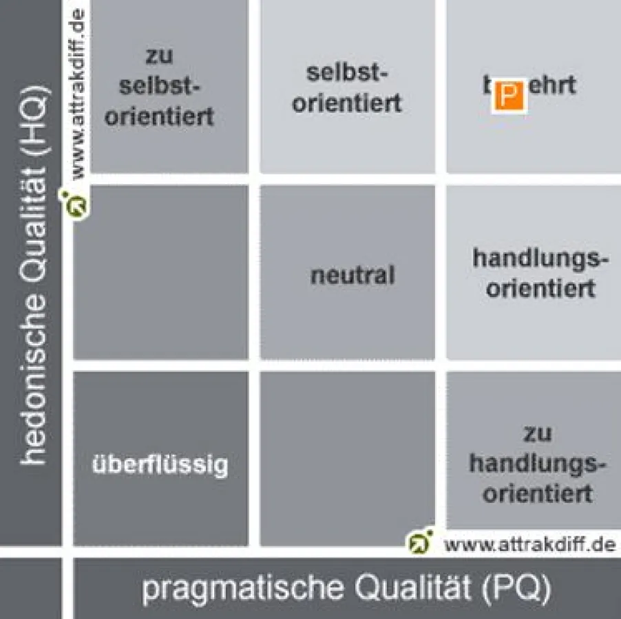 Erwartungen bestätigt: Die Teilnehmer empfinden das iPhone als sehr attraktiv und begehrenswert.