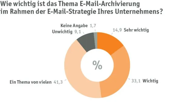 eleven Herbstumfrage 2012: E-Mail-Archivierung gewinnt in deutschen Unternehmen an Bedeutung Bild: eleven Herbstumfrage 2012: E-Mail-Archivierung gewinnt in deutschen Unternehmen an Bedeutung