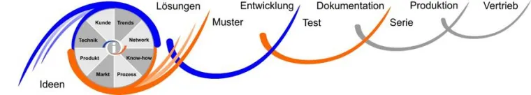 Ideenschmiede mit Umsetzung für erfolgreiche Produkte Bild: Ideenschmiede mit Umsetzung für erfolgreiche Produkte