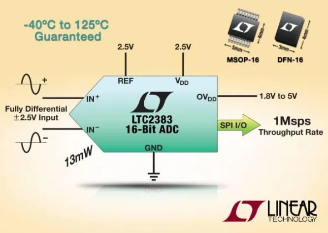 Bild: Linear Technology: Stromsparender 16bit/1MSa/s-SAR-ADC mit serieller Schnittstelle