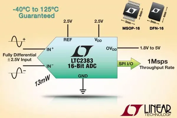 Linear Technology: Stromsparender 16bit/1MSa/s-SAR-ADC mit serieller Schnittstelle Bild: Linear Technology: Stromsparender 16bit/1MSa/s-SAR-ADC mit serieller Schnittstelle