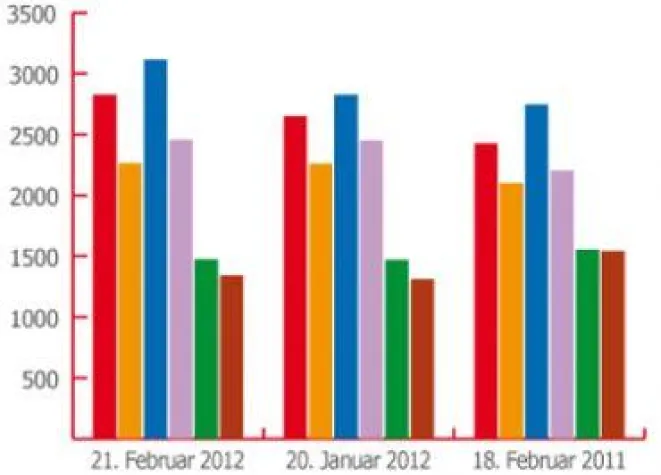 Bild: Energiemarkttrend im Februar: Heizöl und Flüssiggas weiter teurer