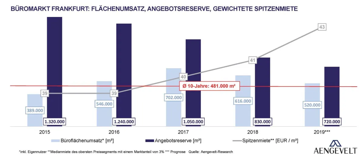 Entwicklung Flächenumsatz, Angebotsreserve und Spitzenmiete am Frankfurter Büromarkt