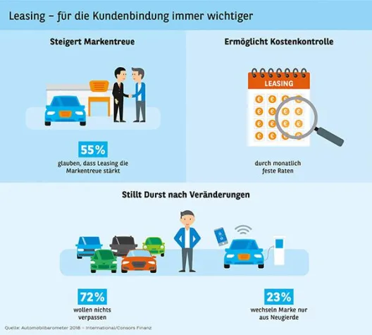 Bild: Automobilbarometer 2018 – Leasing für Kundenbindung immer wichtiger