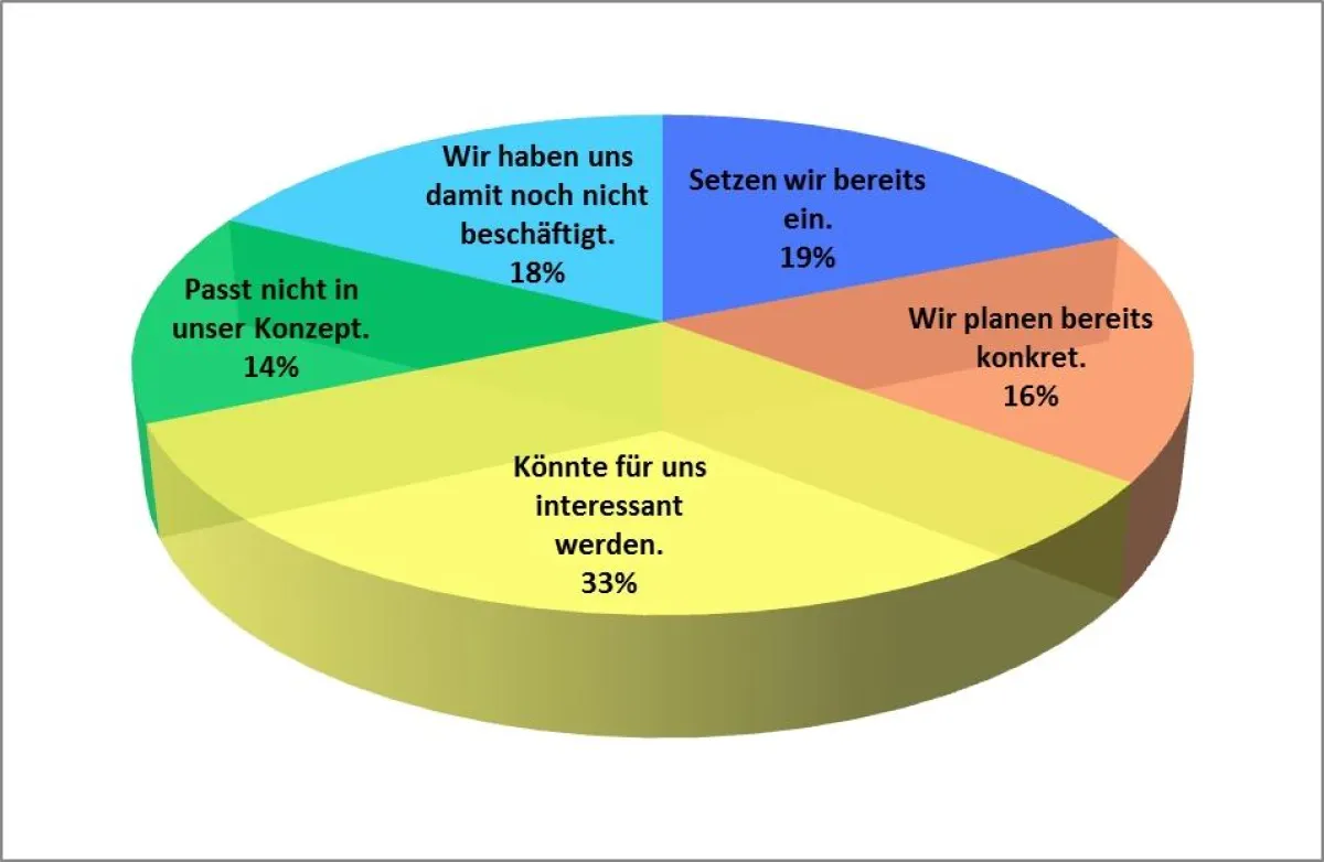 Umfrageauswertung zum Thema Desktop Virtualisierung