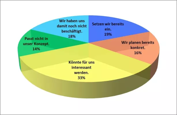 NT-AG Umfrage: Erst 19% setzen auf VDI Bild: NT-AG Umfrage: Erst 19% setzen auf VDI
