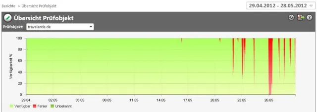 Bild: Online Reiseanbieter für Ferienzeit gewappnet