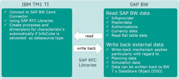 SAP zertifiziert neue-Schnittstelle zwischen IBM Cognos TM1 und SAP BW Bild: SAP zertifiziert neue-Schnittstelle zwischen IBM Cognos TM1 und SAP BW
