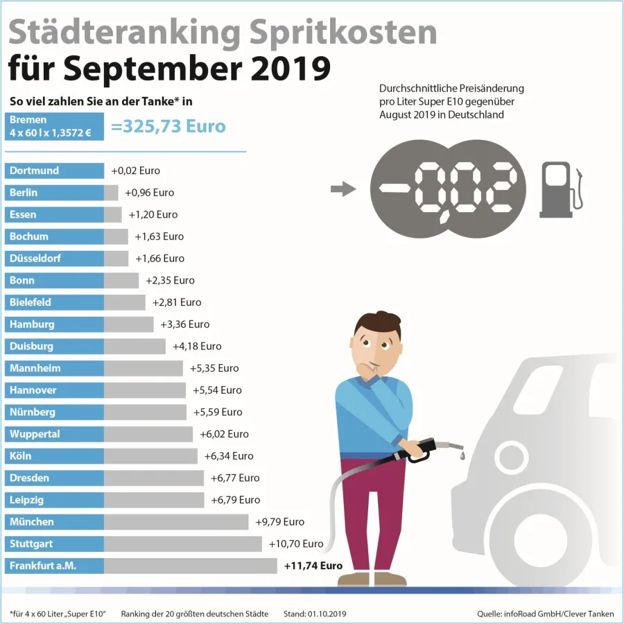 Städteranking Spritkosten für September 2019. (c) infoRoad GmbH / Clever Tanken