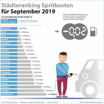 Bild: Benzinpreise im September: Rutschpartie an den Zapfsäulen geht in die vierte Runde