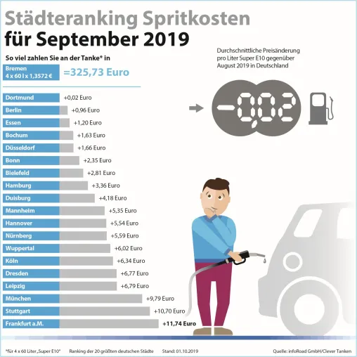 Bild: Benzinpreise im September: Rutschpartie an den Zapfsäulen geht in die vierte Runde