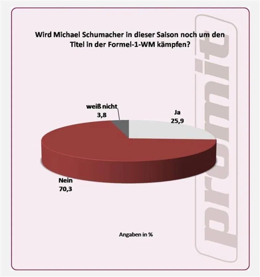 Titelchancen des Michael Schumacher