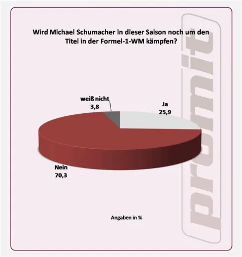 Schumacher - Ein erfolgversprechendes Comeback? Bild: Schumacher - Ein erfolgversprechendes Comeback?