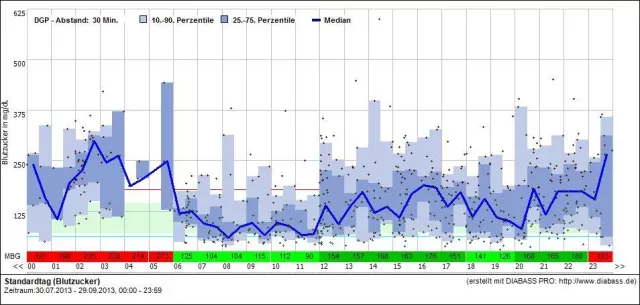 Bild: Nutzung von Diabetes-Apps wird für Ärzte nun einfacher: DIABASS® PRO erlaubt einfache Datenübernahme