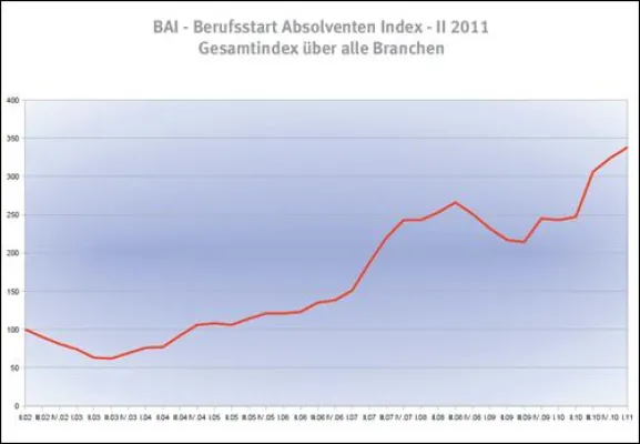 Bild: BAI - Berufsstart-Absolventen-Index - II 2011 – auf Allzeithoch
