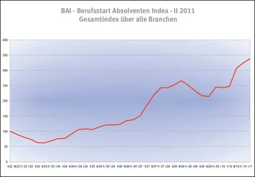 Bild: BAI - Berufsstart-Absolventen-Index - II 2011 – auf Allzeithoch