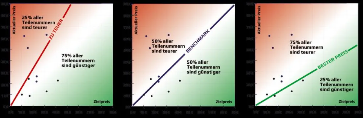 NLPP berechnet drei verschiedene Benchmarklinien