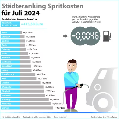 Bild: Dieselpreis im Juli auf neuem Jahrestief