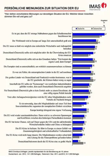 Bild: Neue IMAS Studie zeigt: Deutsche zweifeln an der EU
