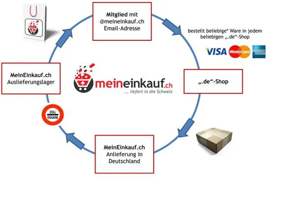 MeinEinkauf.ch und eine neue Sicht auf den "Einkaufstourismus" Bild: MeinEinkauf.ch und eine neue Sicht auf den "Einkaufstourismus"