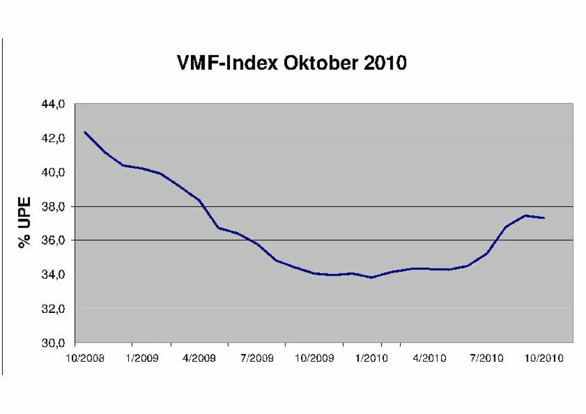 Seit dem Januar 2010 zeigt die Tendenz nach oben. Doch fünf Prozentpunkte sind noch aufzuholen.