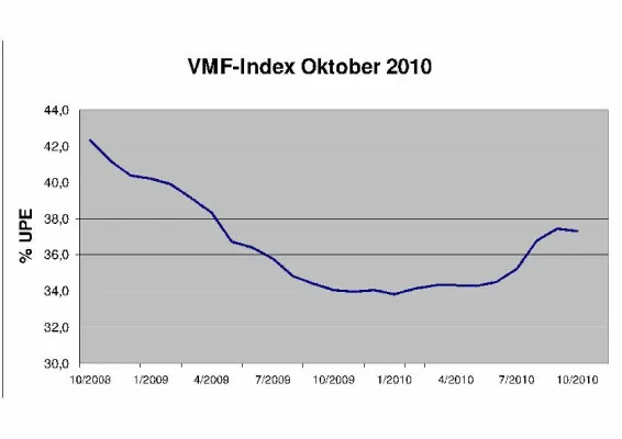 Bild: VMF Restwertindikator: Gebrauchtwagenpreise noch niedrig