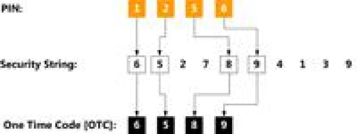 Das Swivel-Protokoll: PIN und Sicherheitszeichenfolge (SecurityString) generieren einen One-Time Code (OTC).