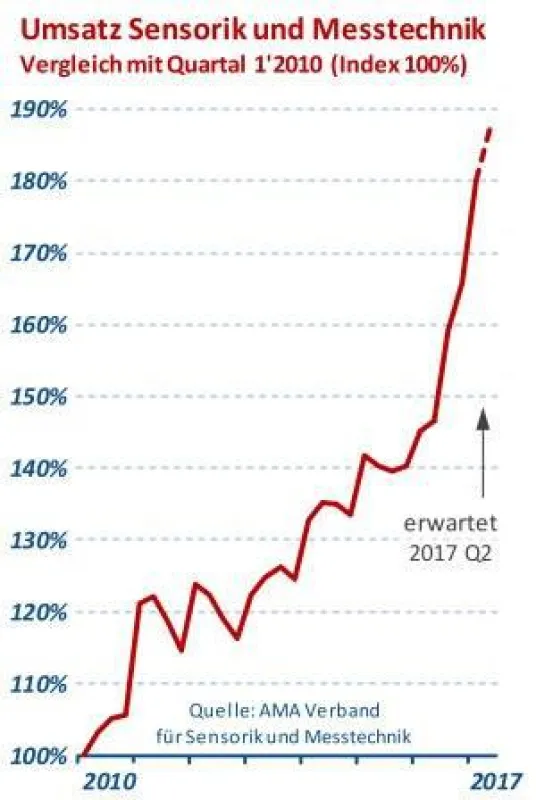 Sensorik und Messtechnik expandiert im 1. Quartal deutlich
