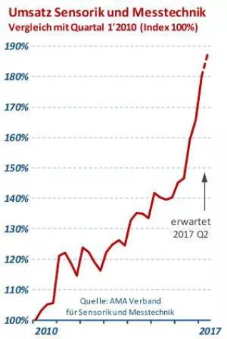 Sensorik und Messtechnik zieht im ersten Quartal deutlich an Bild: Sensorik und Messtechnik zieht im ersten Quartal deutlich an