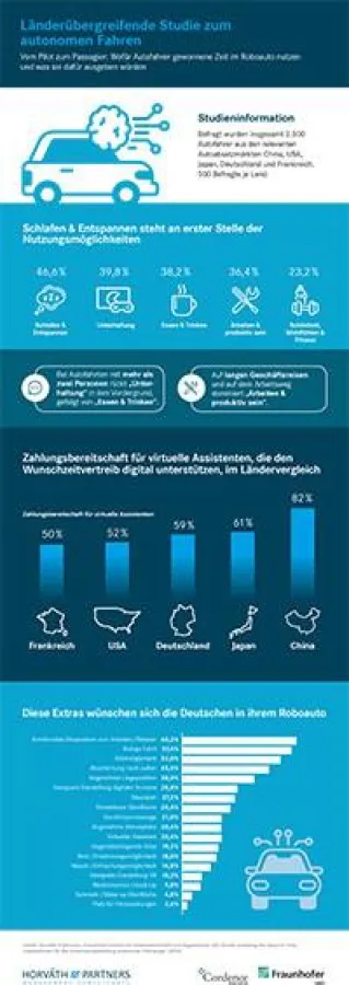 Chinesen begeistern sich am meisten für Roboautos