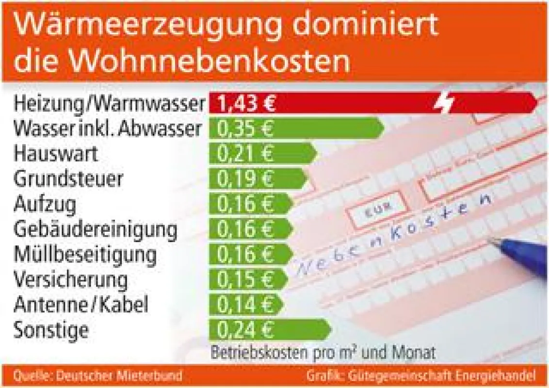 Grafik: Gütegemeinschaft Energiehandel (No. 5121)