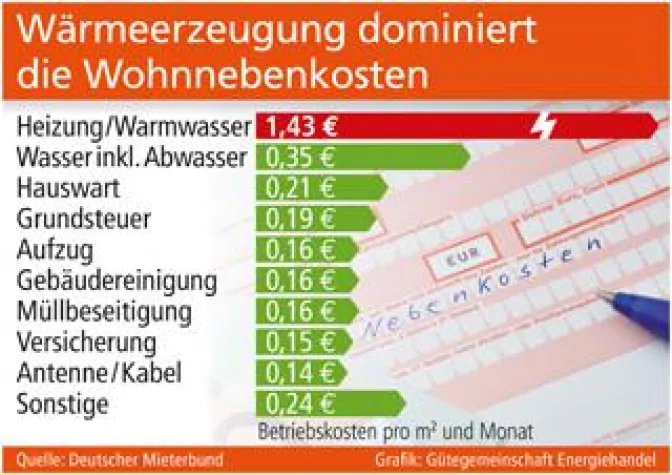 Bild: Wärmeerzeugung dominiert die Wohnnebenkosten