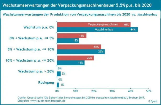 Bild: Wachstumserwartungen bis 2020 bei Verpackungsmaschinen wie im Maschinenbau – neuer Quest Branchenreport
