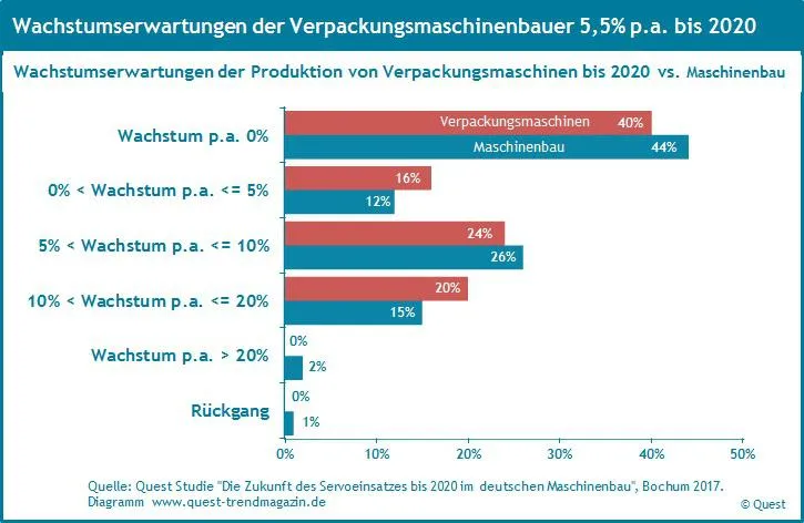Bild: Wachstumserwartungen bis 2020 bei Verpackungsmaschinen wie im Maschinenbau – neuer Quest Branchenreport