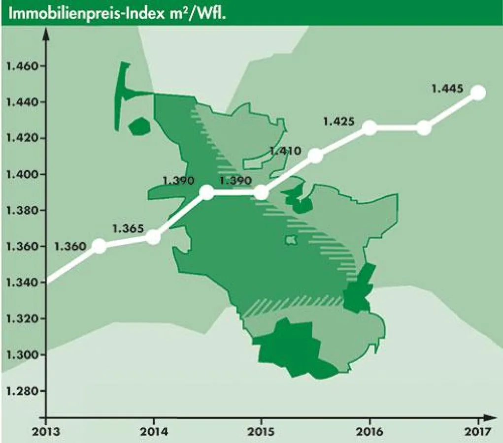 Immobilienpreis-Index für Schleswig-Holstein